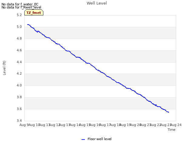 plot of Well Level