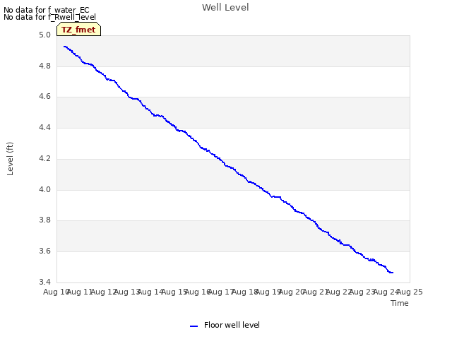 plot of Well Level