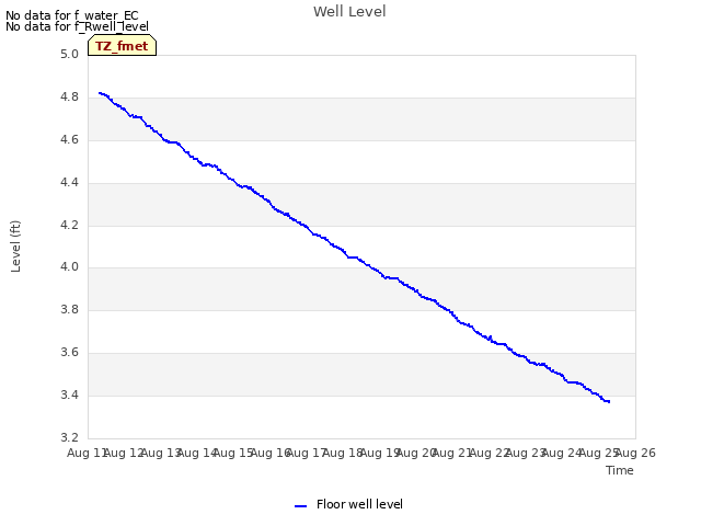 plot of Well Level