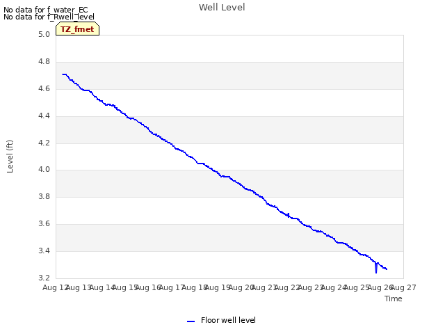 plot of Well Level