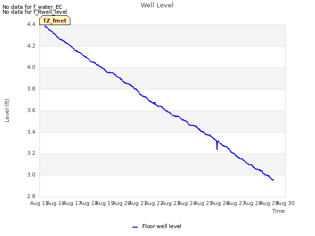 plot of Well Level