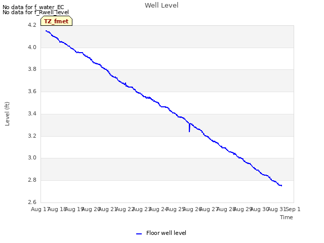 plot of Well Level