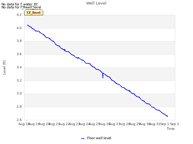 plot of Well Level