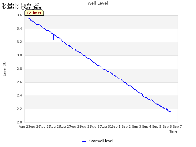 plot of Well Level