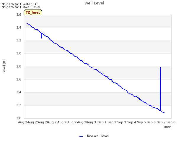 plot of Well Level