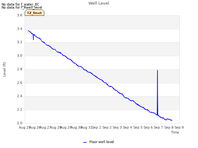 plot of Well Level