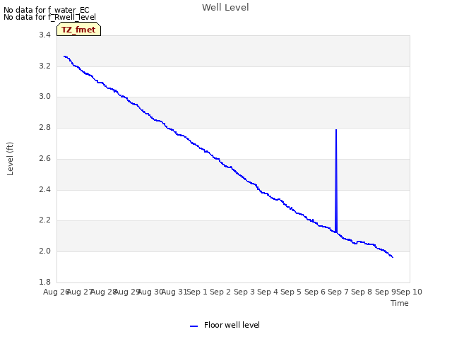 plot of Well Level