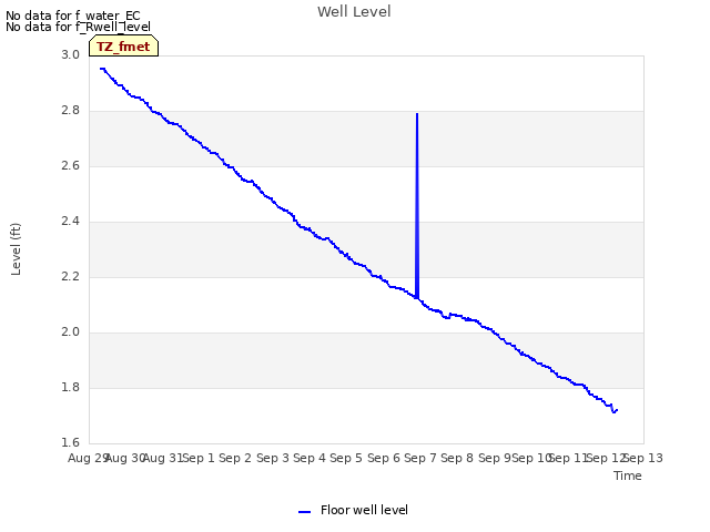 plot of Well Level