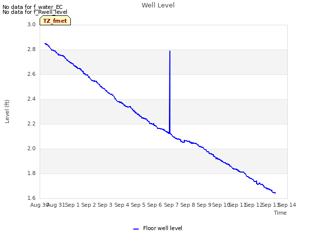 plot of Well Level