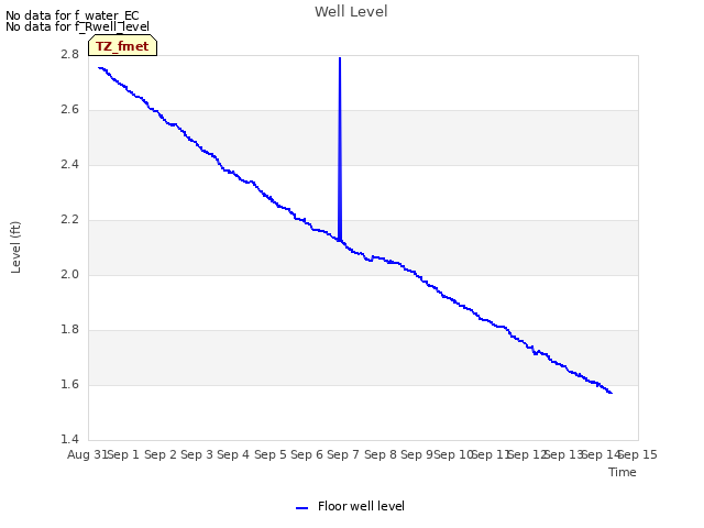 plot of Well Level