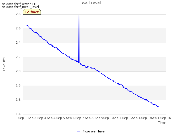 plot of Well Level