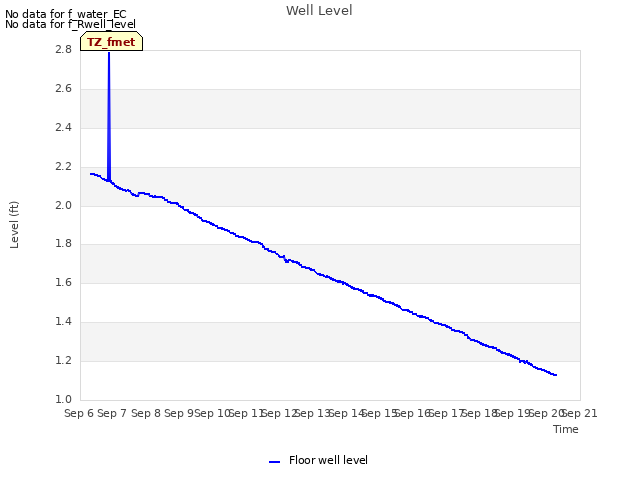 plot of Well Level