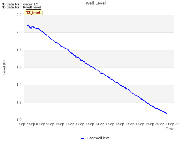 plot of Well Level