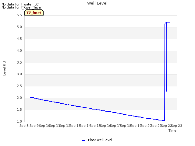 plot of Well Level