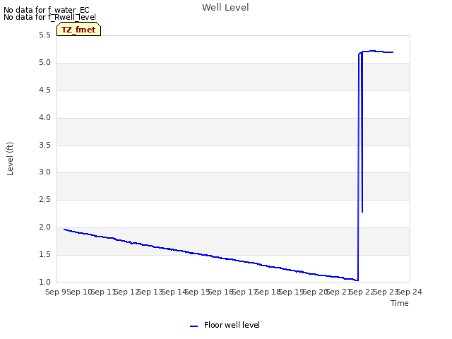 plot of Well Level