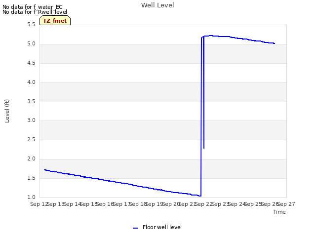 plot of Well Level