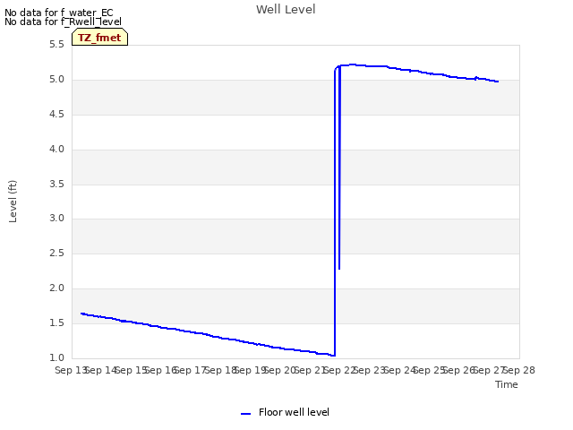 plot of Well Level