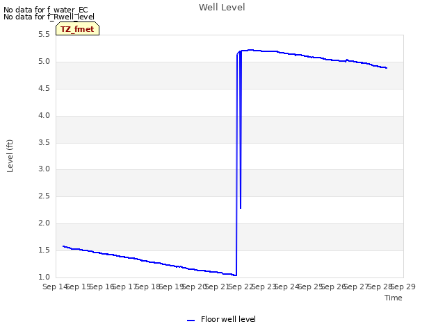 plot of Well Level