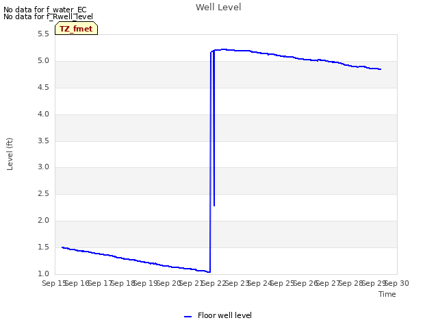 plot of Well Level