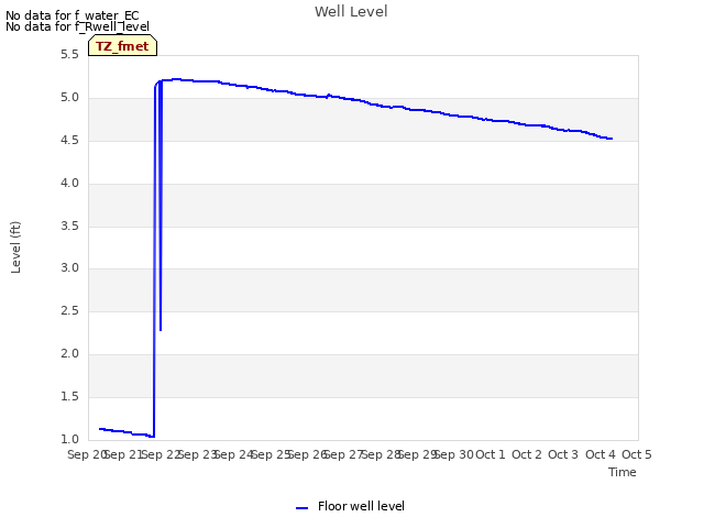 plot of Well Level