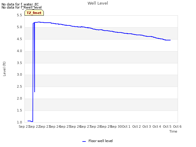 plot of Well Level