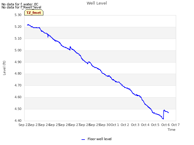 plot of Well Level