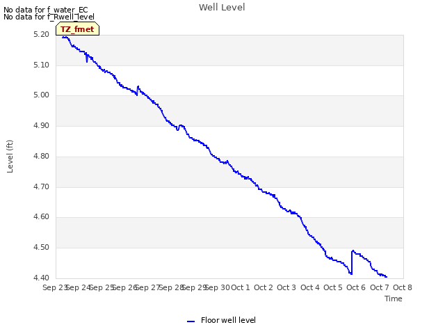 plot of Well Level