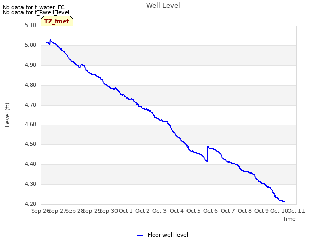 plot of Well Level