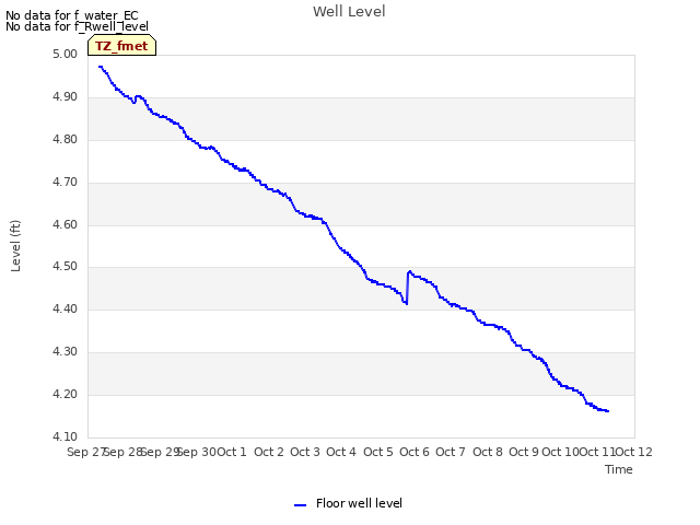 plot of Well Level