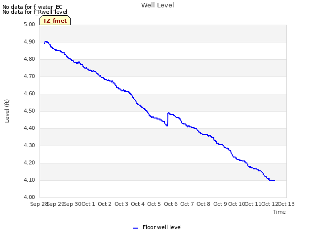 plot of Well Level