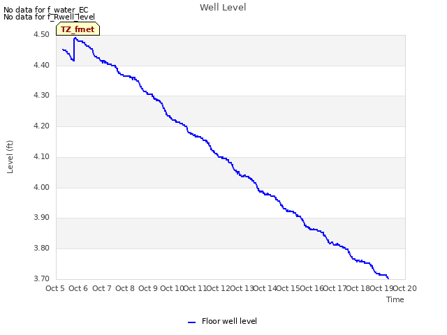 plot of Well Level