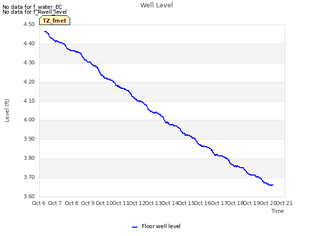 plot of Well Level