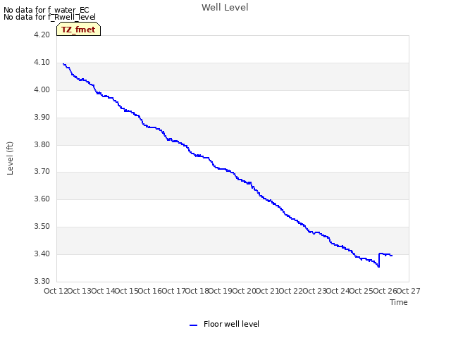 plot of Well Level