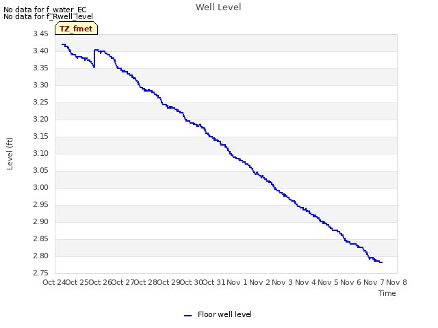 plot of Well Level