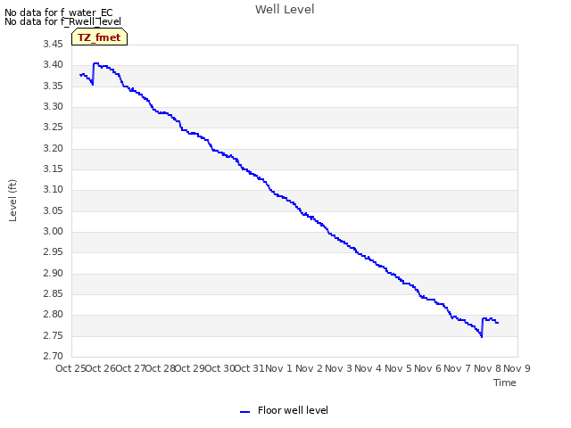 plot of Well Level