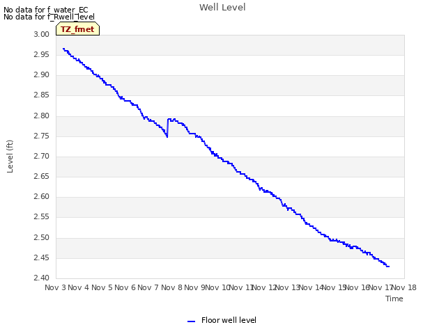 plot of Well Level