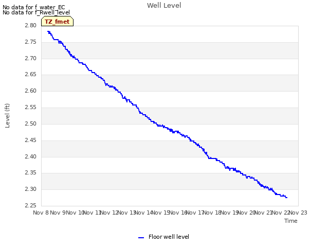 plot of Well Level