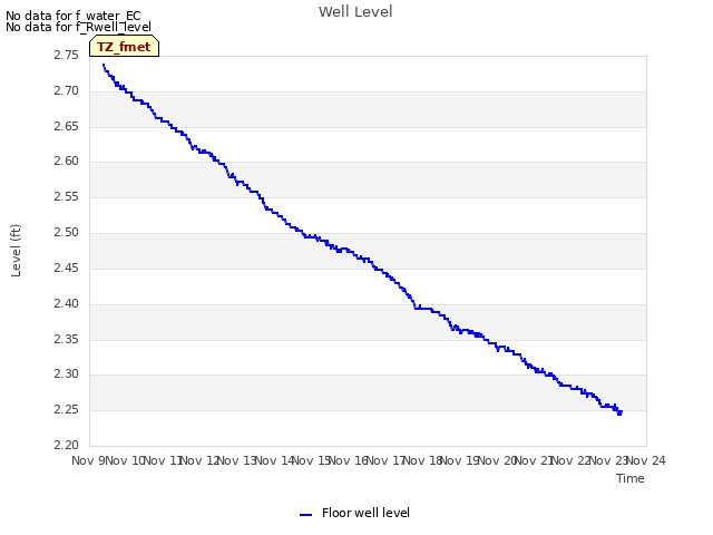 plot of Well Level