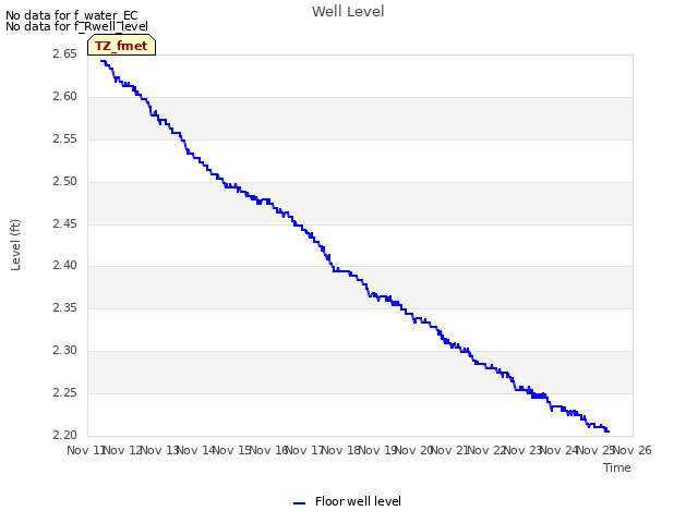 plot of Well Level