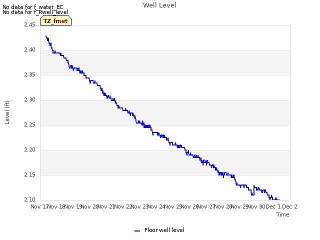 plot of Well Level