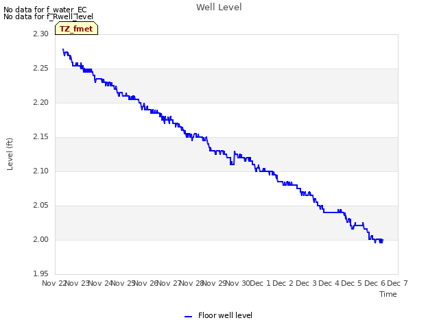 plot of Well Level