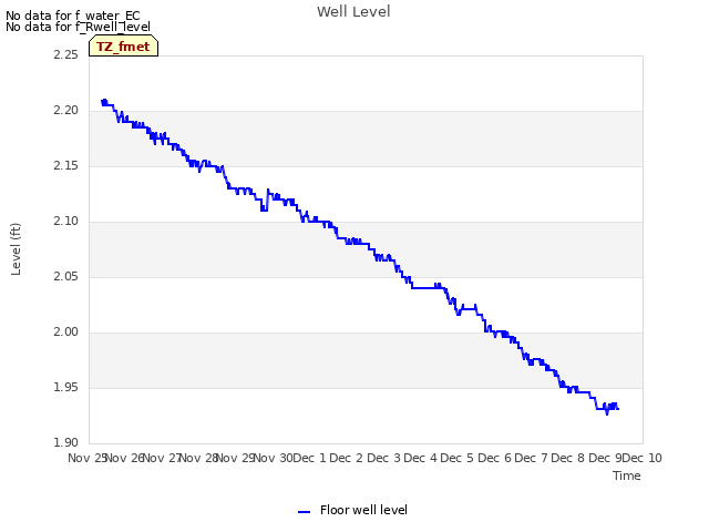 plot of Well Level