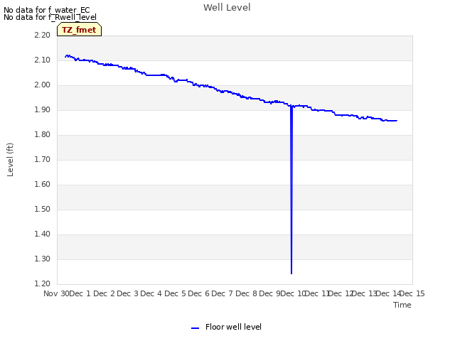 plot of Well Level