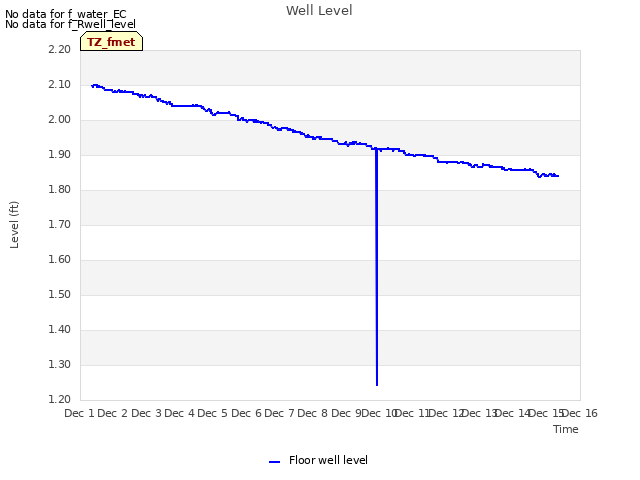 plot of Well Level