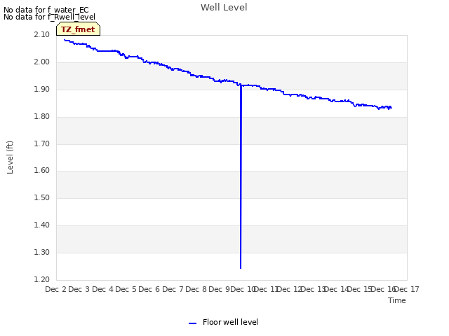 plot of Well Level