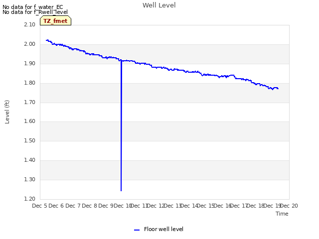 plot of Well Level