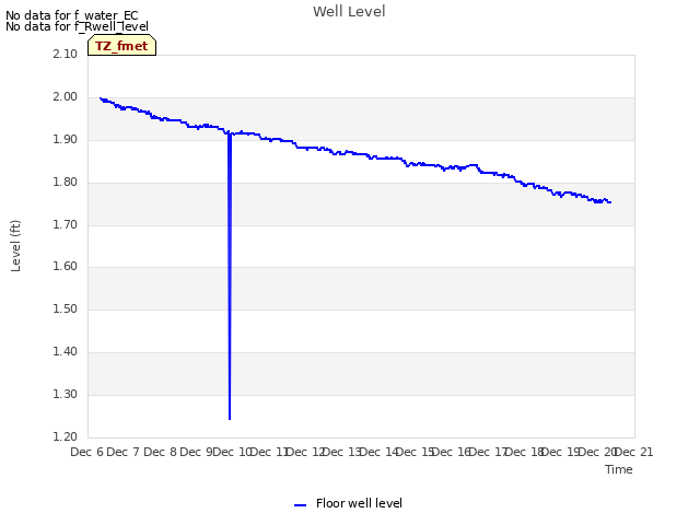 plot of Well Level