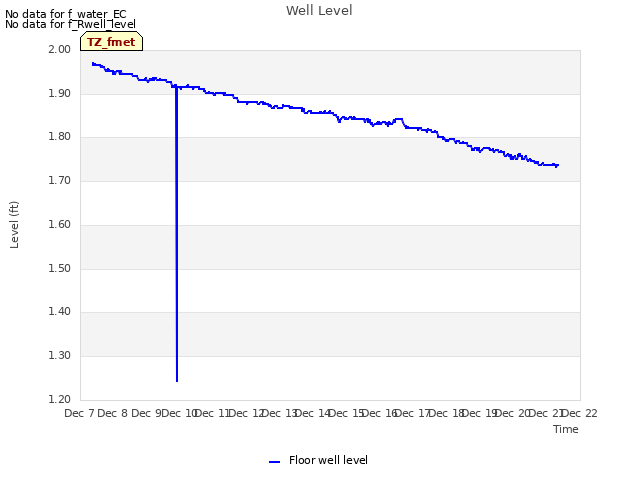 plot of Well Level