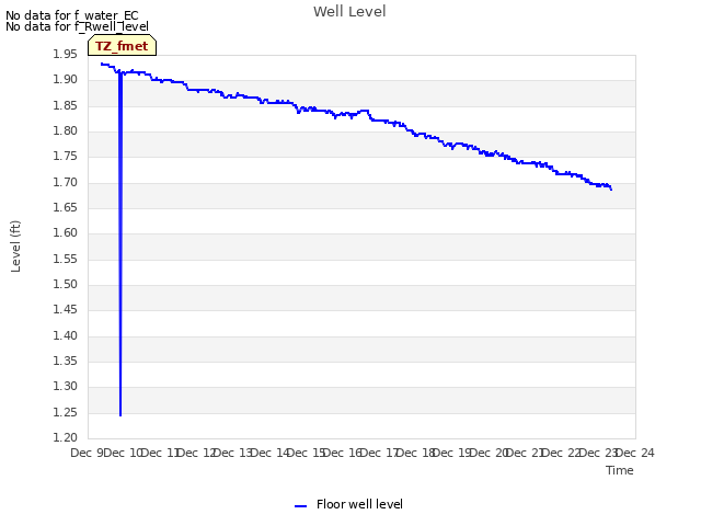 plot of Well Level