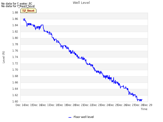 plot of Well Level